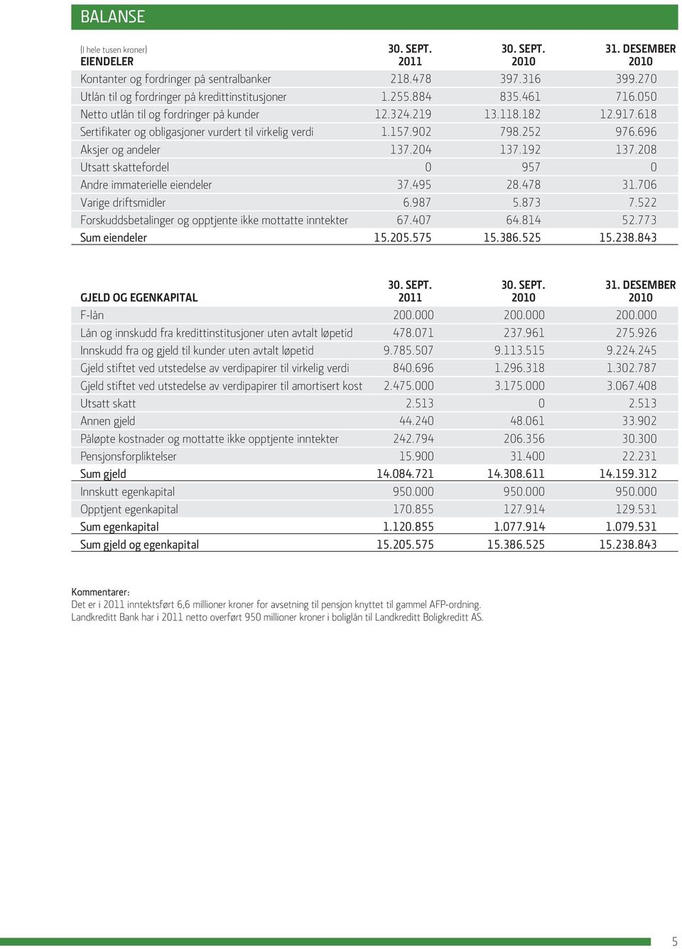 618 Sertifikater og obligasjoner vurdert til virkelig verdi 1.157.902 798.252 976.696 Aksjer og andeler 137.204 137.192 137.208 Utsatt skattefordel 0 957 0 Andre immaterielle eiendeler 37.495 28.