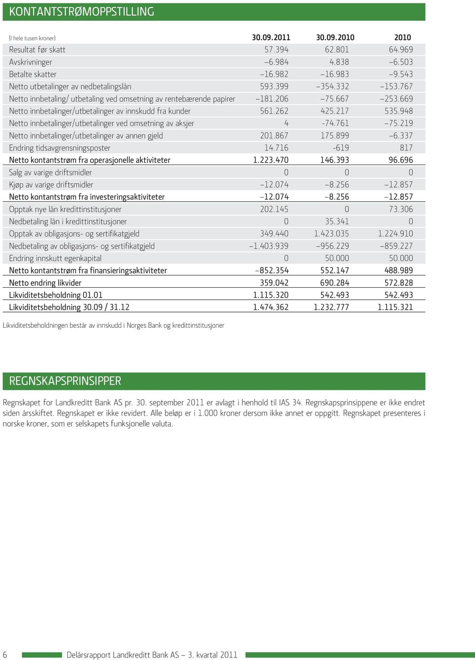 669 Netto innbetalinger/utbetalinger av innskudd fra kunder 561.262 425.217 535.948 Netto innbetalinger/utbetalinger ved omsetning av aksjer 4-74.761 75.