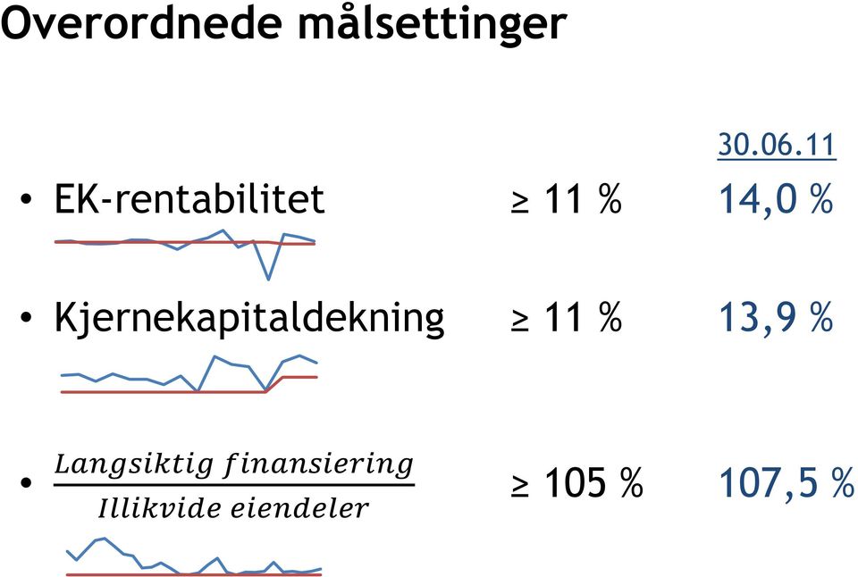 Kjernekapitaldekning 11 % 13,9 %