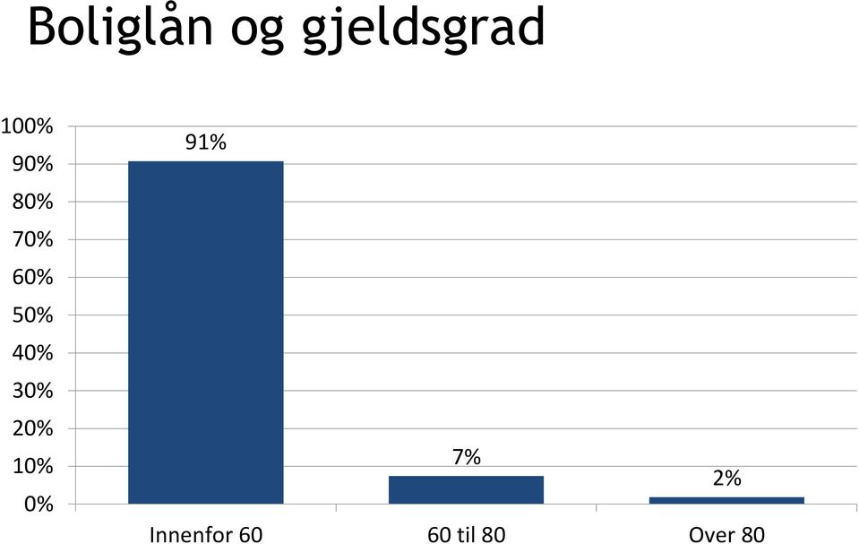 40% 30% 20% 10% 0% 91% 7%