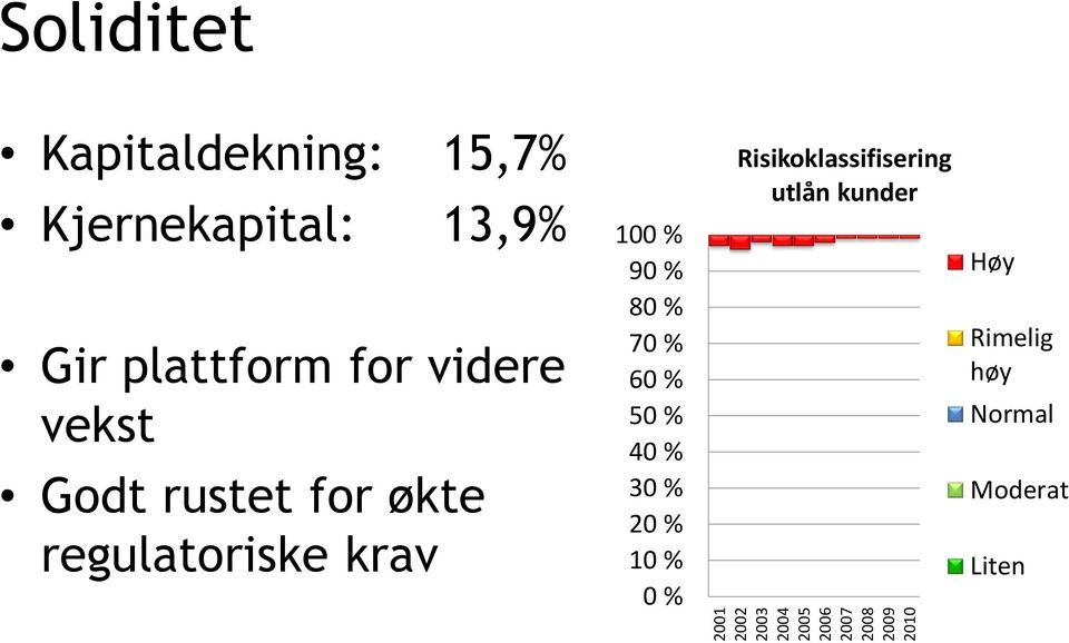 60 % 50 % 40 % 30 % 20 % 10 % 0 % Risikoklassifisering utlån kunder Høy