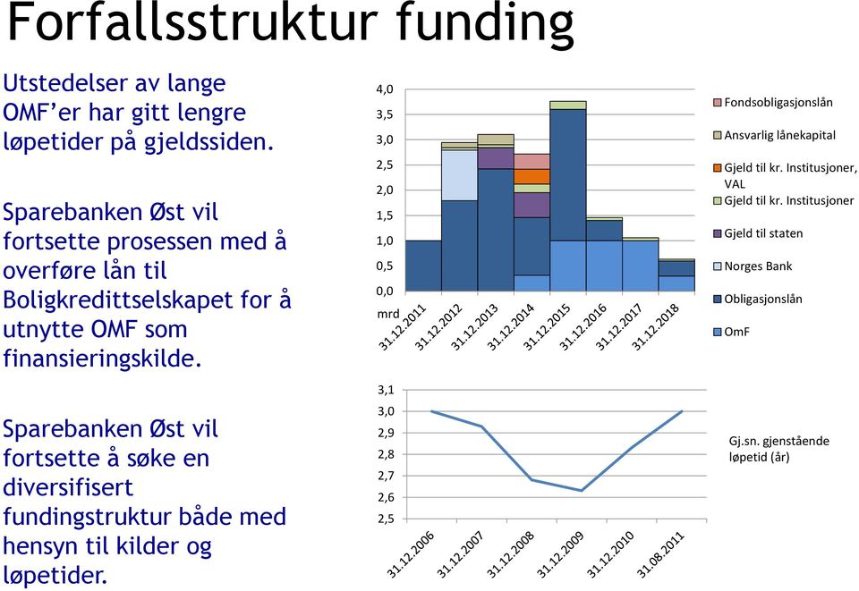 Sparebanken Øst vil fortsette å søke en diversifisert fundingstruktur både med hensyn til kilder og løpetider.