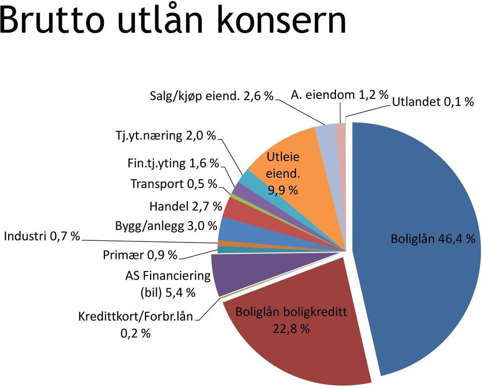 yting 1,6 % Transport 0,5 % Handel 2,7 % Bygg/anlegg 3,0 % Primær 0,9 % AS