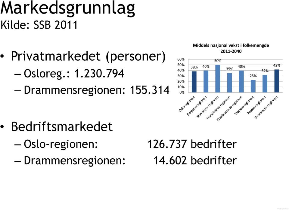 314 60% 50% 40% 30% 20% 10% 0% Middels nasjonal vekst i folkemengde 2011-2040