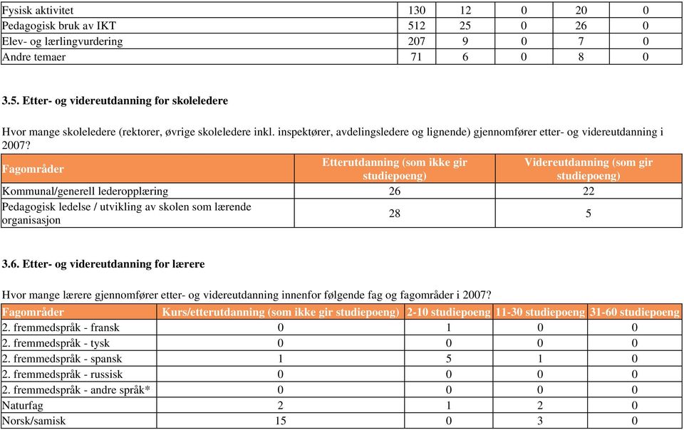 Fagområder Etterutdanning (som ikke gir Videreutdanning (som gir studiepoeng) studiepoeng) Kommunal/generell lederopplæring 26 22 Pedagogisk ledelse / utvikling av skolen som lærende organisasjon 28