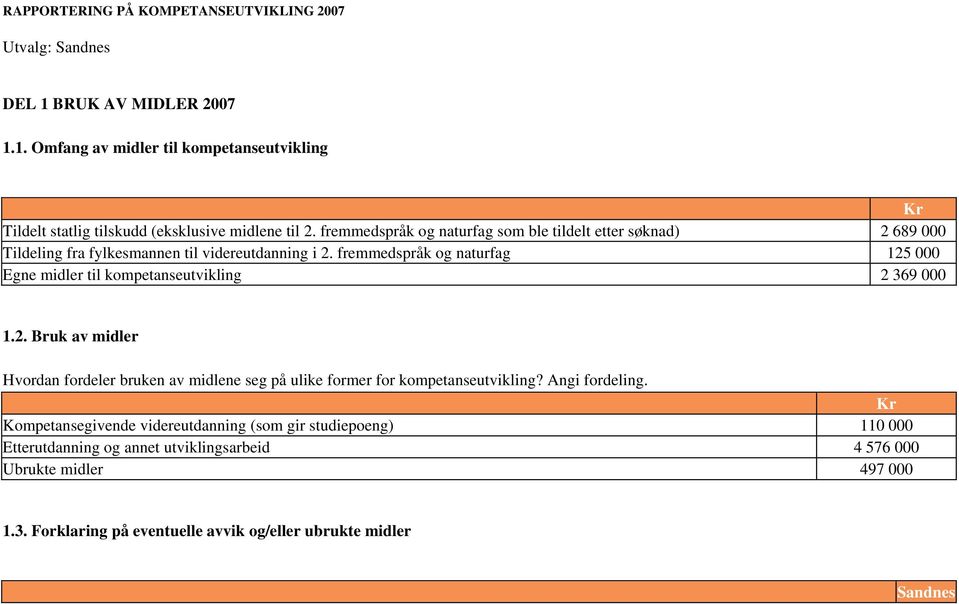 fremmedspråk og naturfag 125 000 Egne midler til kompetanseutvikling 2 369 000 1.2. Bruk av midler Hvordan fordeler bruken av midlene seg på ulike former for kompetanseutvikling?