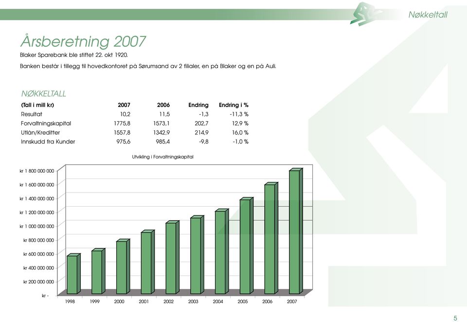 NØKKELTALL (Tall i mill kr) 2007 2006 Endring Endring i % Resultat 10,2 11,5-1,3-11,3 %