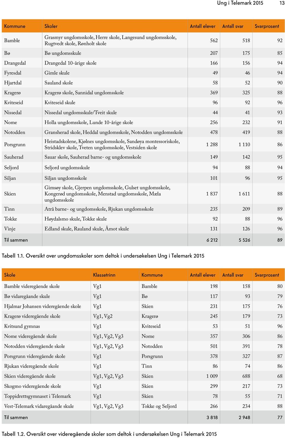 Kviteseid skule 96 92 96 Nissedal Nissedal ungdomsskule/tveit skule 44 41 93 Nome Holla ungdomsskole, Lunde 10-årige skole 256 232 91 Notodden Gransherad skole, Heddal ungdomsskole, Notodden