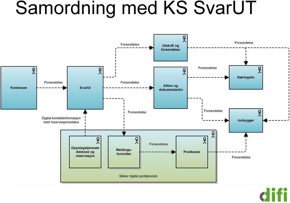 Forsendelse Digital kontaktinformasjon med reservasjonsstatus Innbygger Oppslagstjeneste