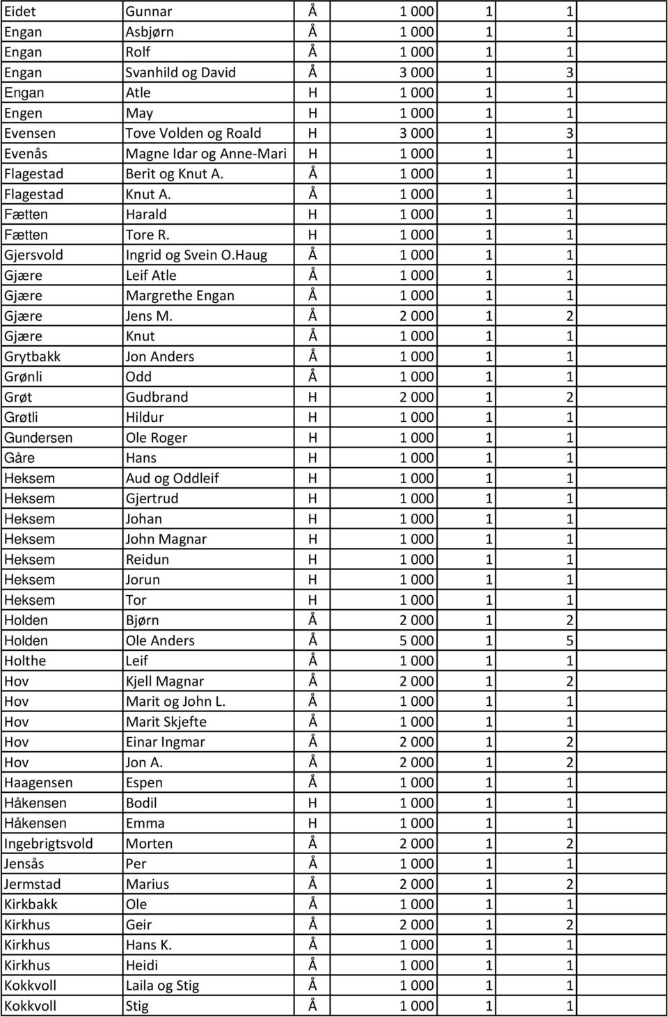 Haug Å 1 000 1 1 Gjære Leif Atle Å 1 000 1 1 Gjære Margrethe Engan Å 1 000 1 1 Gjære Jens M.
