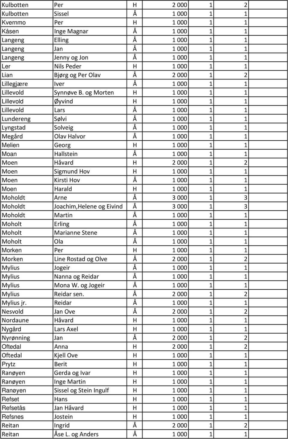 og Morten H 1 000 1 1 Lillevold Øyvind H 1 000 1 1 Lillevold Lars Å 1 000 1 1 Lundereng Sølvi Å 1 000 1 1 Lyngstad Solveig Å 1 000 1 1 Megård Olav Halvor Å 1 000 1 1 Melien Georg H 1 000 1 1 Moan