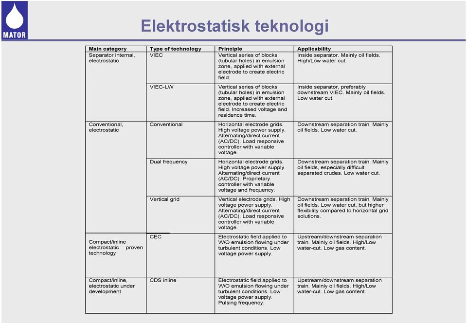 Vertical series of blocks (tubular holes) in emulsion zone, applied with external electrode to create electric field. Increased voltage and residence time. Horizontal electrode grids.