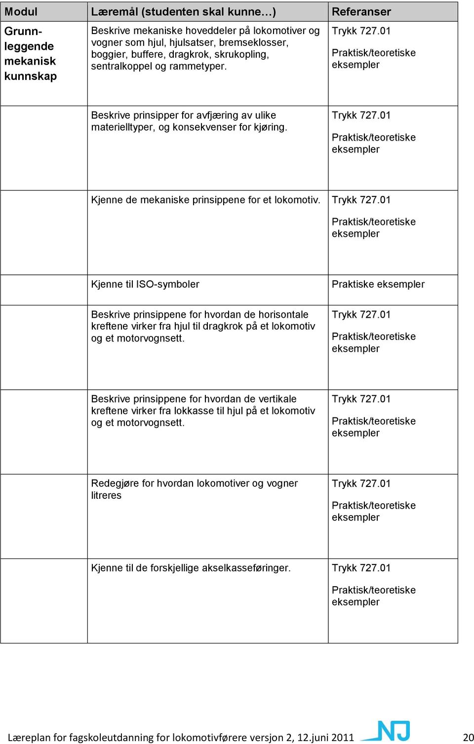 Trykk 727.01 Kjenne til ISO-symboler Praktiske Beskrive prinsippene for hvordan de horisontale kreftene virker fra hjul til dragkrok på et lokomotiv og et motorvognsett. Trykk 727.