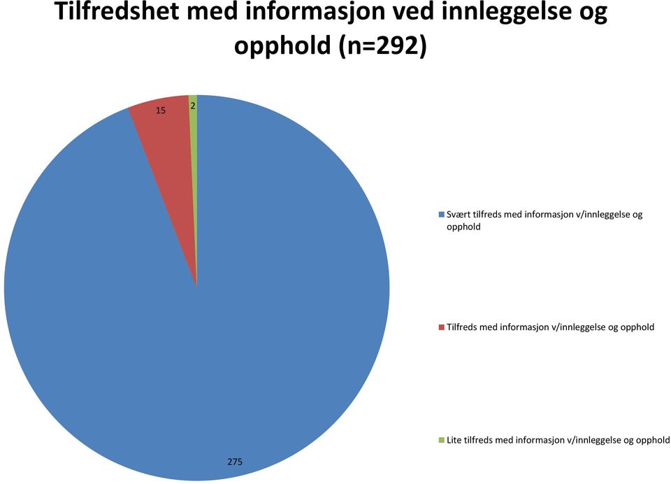 og opphold Tilfreds med informasjon v/innleggelse og