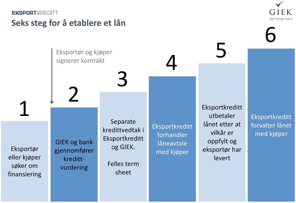 Eksportkreditt og GIEK.