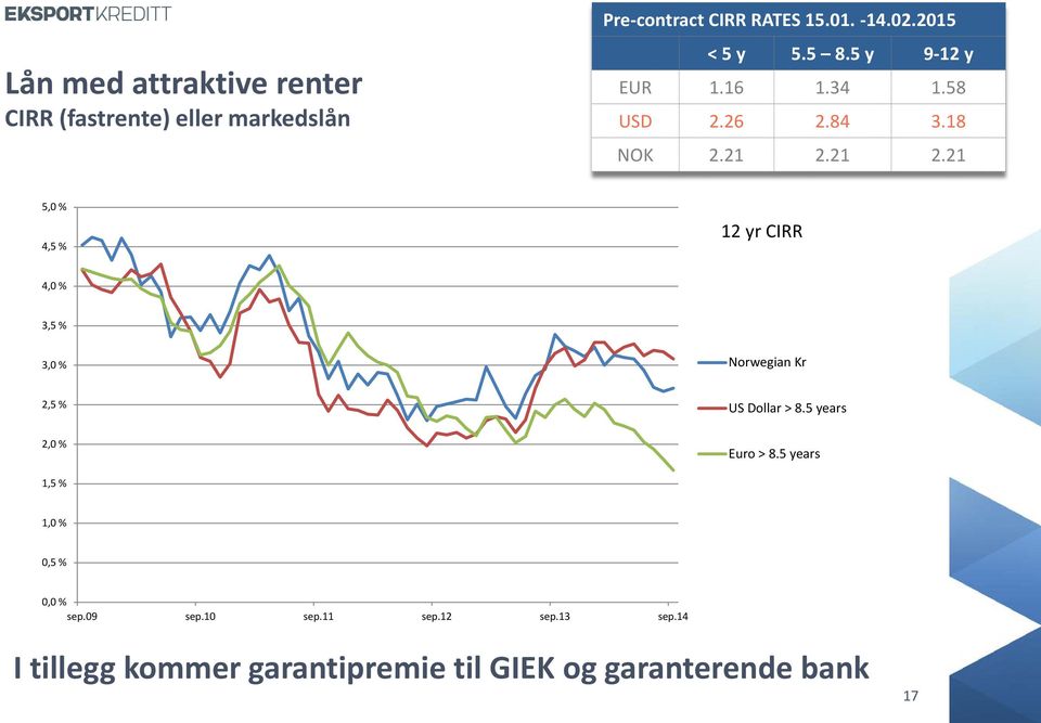 21 2.21 5,0 % 4,5 % 12 yr CIRR 4,0 % 3,5 % 3,0 % Norwegian Kr 2,5 % US Dollar > 8.5 years 2,0 % Euro > 8.