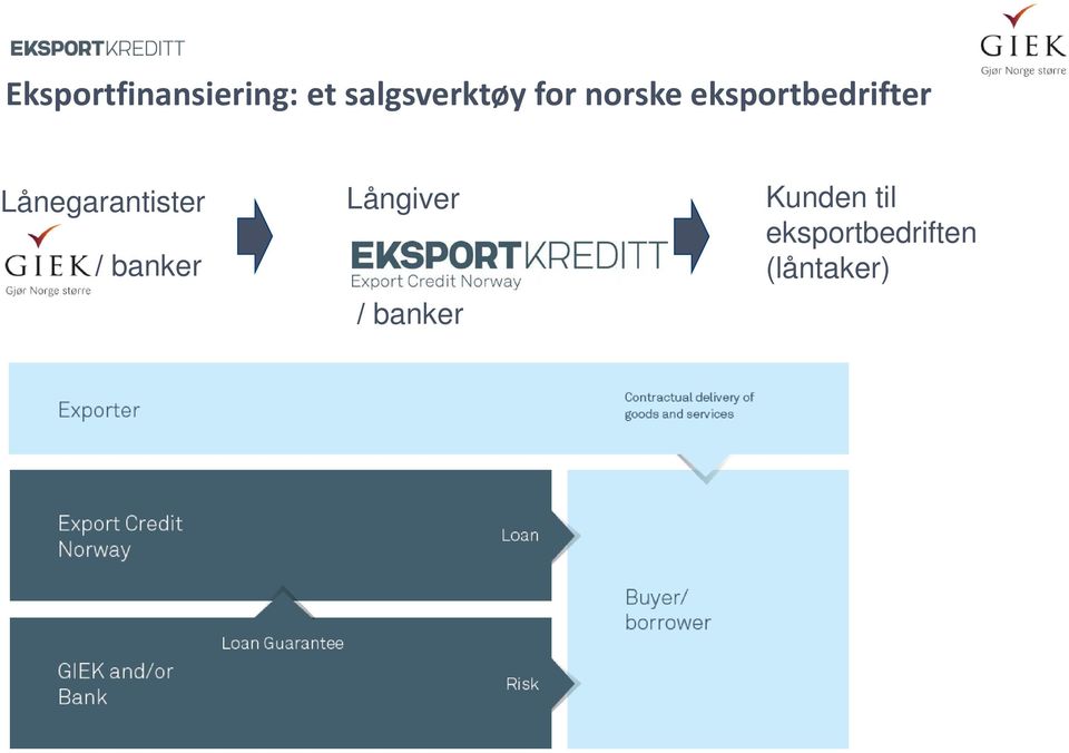 eksport gjennom konkurransedyktig, Långiver tilgjengelig og effektiv