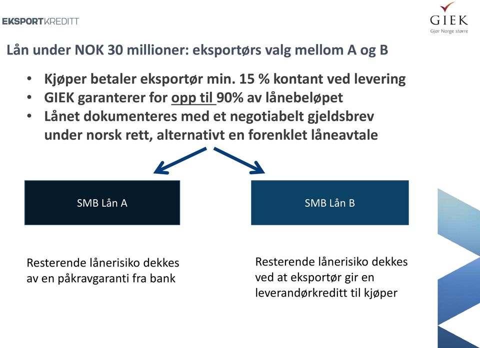 negotiabelt gjeldsbrev under norsk rett, alternativt en forenklet låneavtale SMB Lån A SMB Lån B