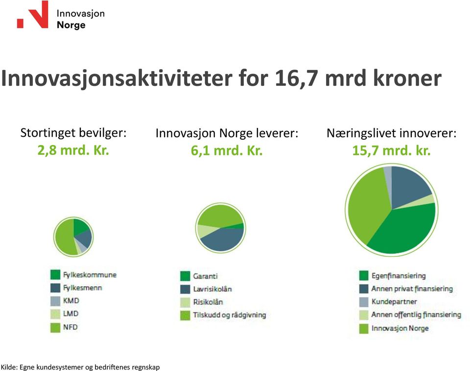 Innovasjon Norge leverer: 6,1 mrd. Kr.