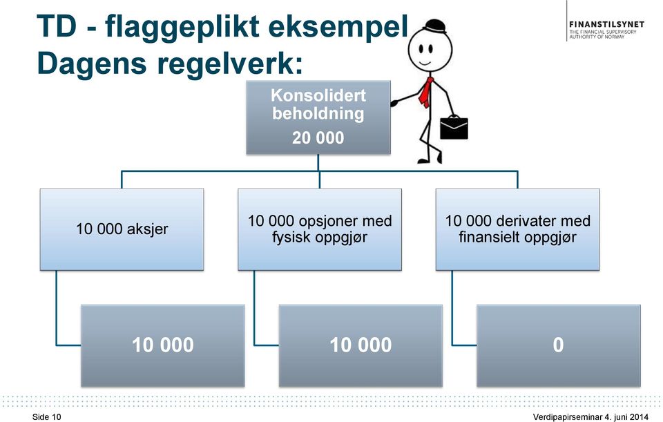 000 opsjoner med fysisk oppgjør 10 000