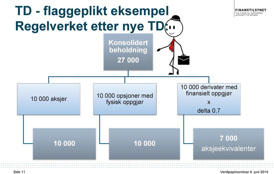 opsjoner med fysisk oppgjør 10 000 derivater med