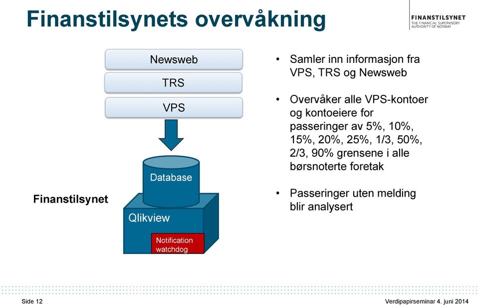 for passeringer av 5%, 10%, 15%, 20%, 25%, 1/3, 50%, 2/3, 90% grensene i alle