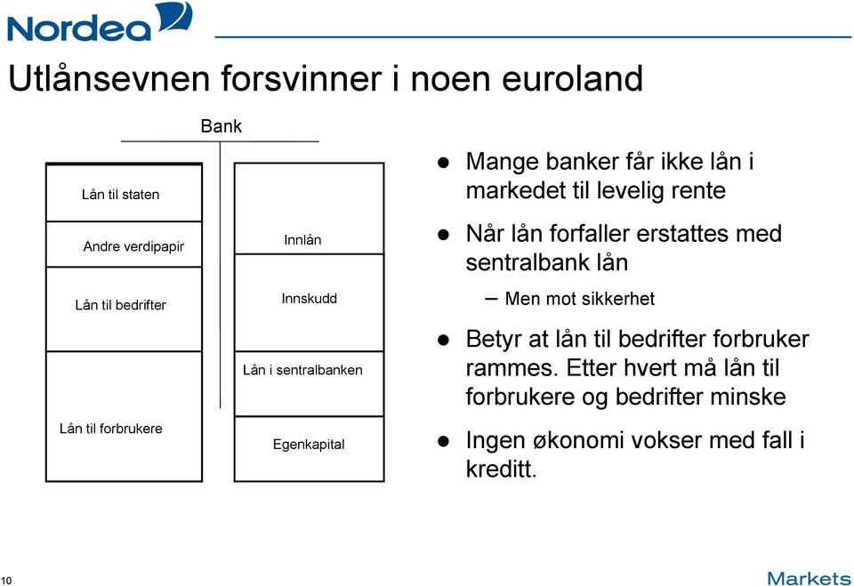 Egenkapital Når lån forfaller erstattes med sentralbank lån Men mot sikkerhet Betyr at lån til bedrifter