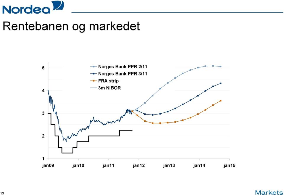 FRA strip 3m NIBOR 3 2 1 jan09