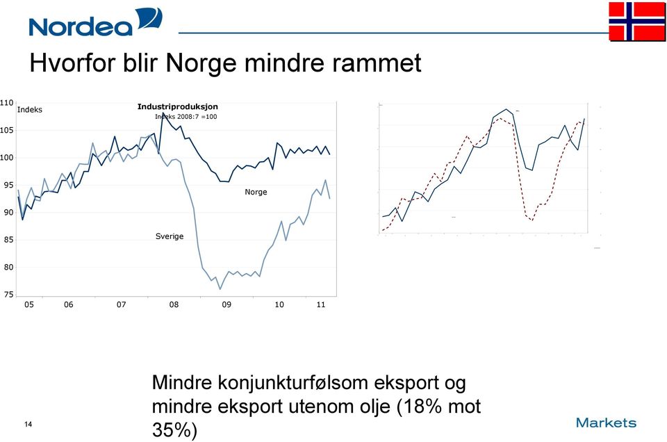 85 Sverige 80 75 05 06 07 08 09 10 11 14 Mindre