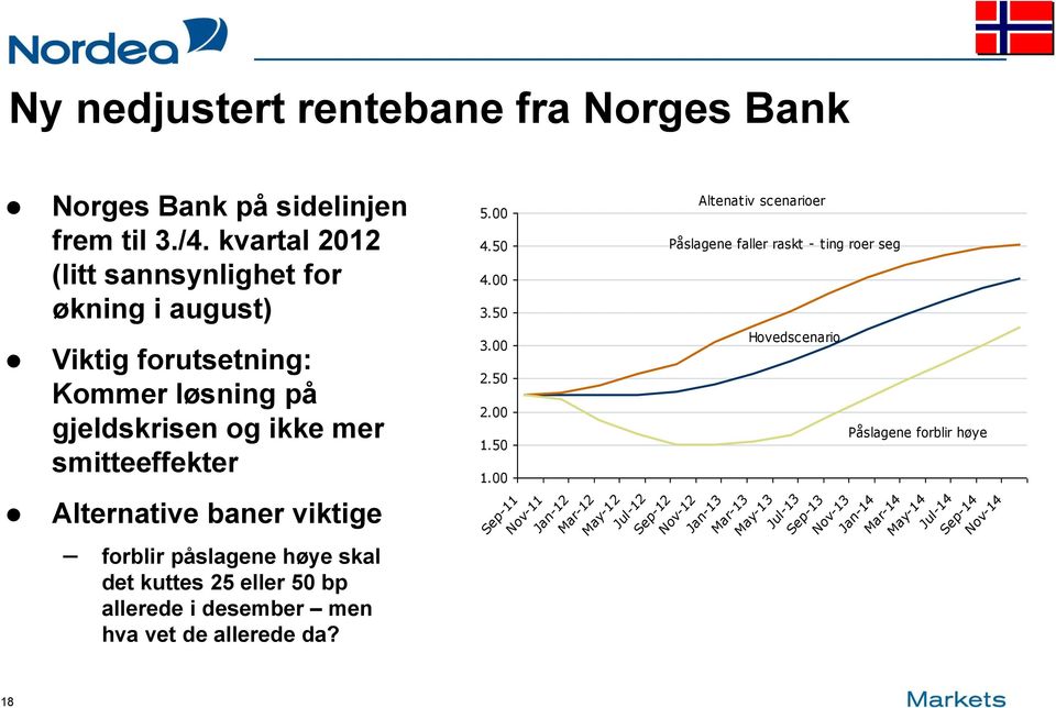 viktige forblir påslagene høye skal det kuttes 25 eller 50 bp allerede i desember men hva vet de allerede da? 5.00 4.50 4.00 3.50 3.00 2.50 2.00 1.50 1.