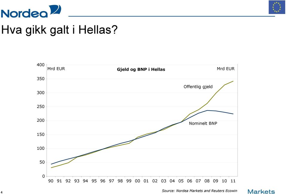 Offentlig gjeld 250 200 Nominelt BNP 150 100 50 0 90 91 92