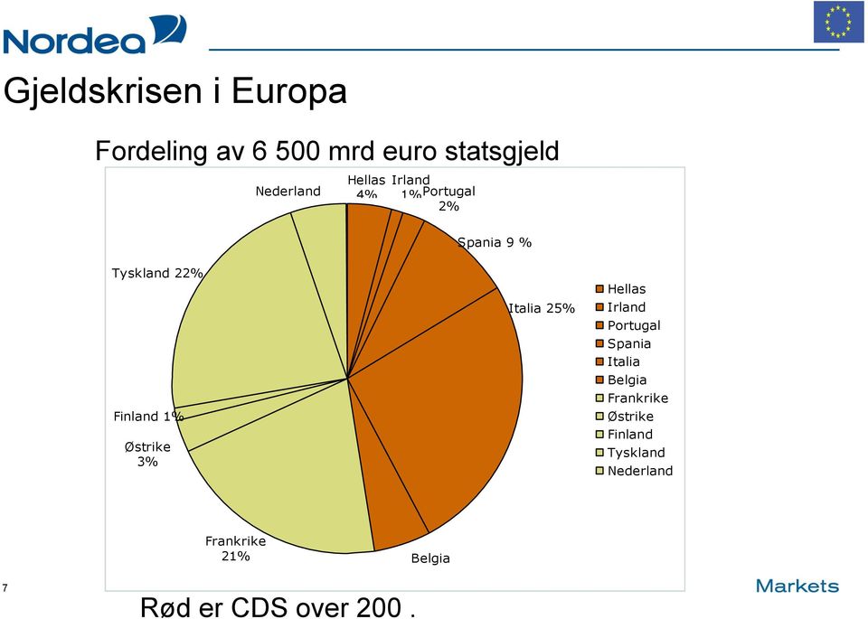 Østrike 3% Italia 25% Hellas Irland Portugal Spania Italia Belgia