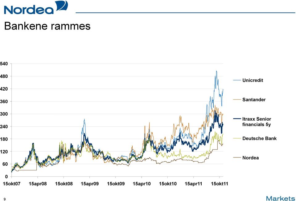 5y Deutsche Bank 120 60 Nordea 0 15okt07 15apr08