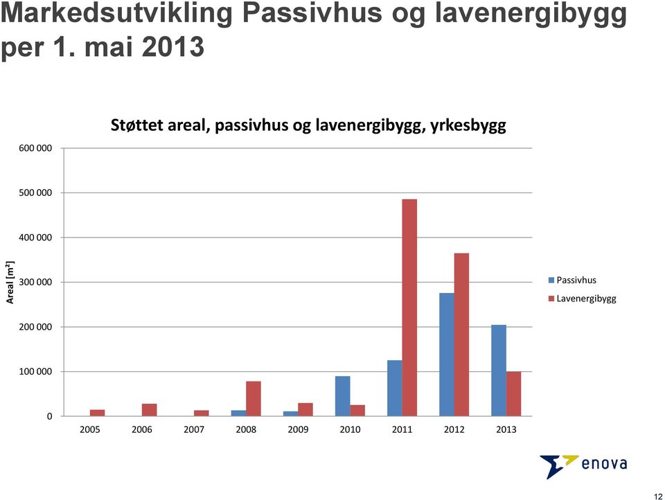 yrkesbygg 500 000 400 000 300 000 Passivhus Lavenergibygg 200