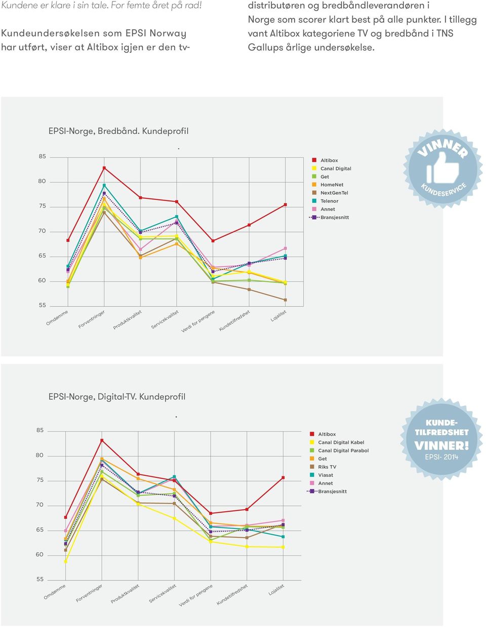I tillegg vant Altibox kategoriene TV og bredbånd i TNS Gallups årlige undersøkelse. 85 80 75 EPSI-Norge, Bredbånd.