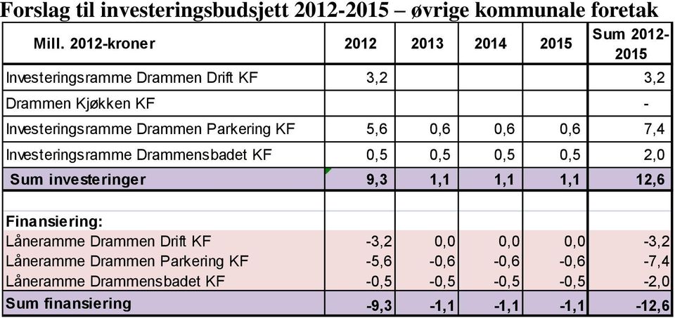 Drammen Parkering KF 5,6 0,6 0,6 0,6 7,4 Investeringsramme Drammensbadet KF 0,5 0,5 0,5 0,5 2,0 Sum investeringer 9,3 1,1 1,1 1,1 12,6