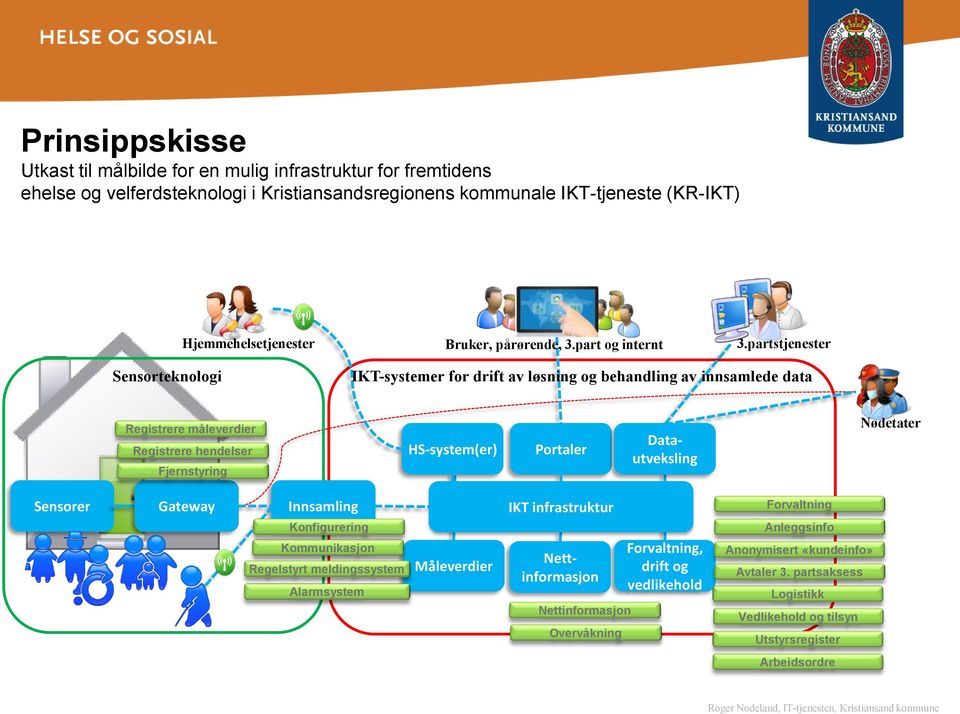 partstjenester Sensorteknologi IKT-systemer for drift av løsning og behandling av innsamlede data Registrere måleverdier Registrere hendelser Fjernstyring HS-system(er) Portaler Datautveksling