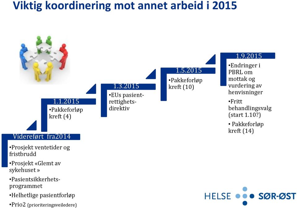 2015 1.9.2015 Endringer i PBRL om mottak og vurdering av henvisninger Fritt behandlingsvalg (start 1.10?