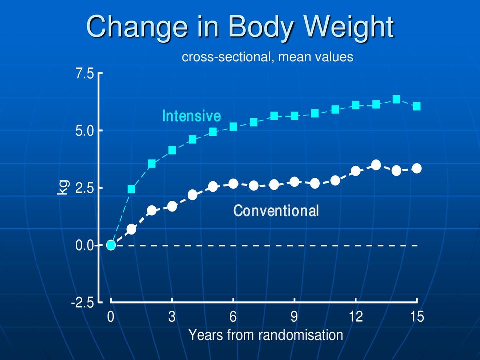 0 Intensive kg 2.5 0.