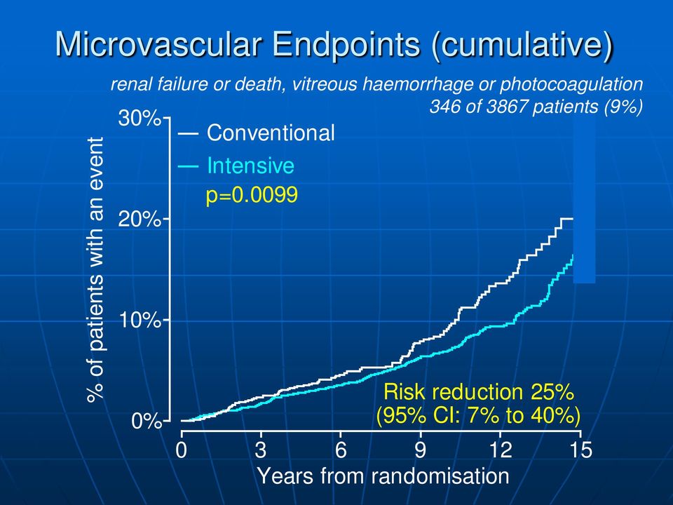 of 3867 patients (9%) 30% 20% 10% 0% Conventional Intensive p=0.