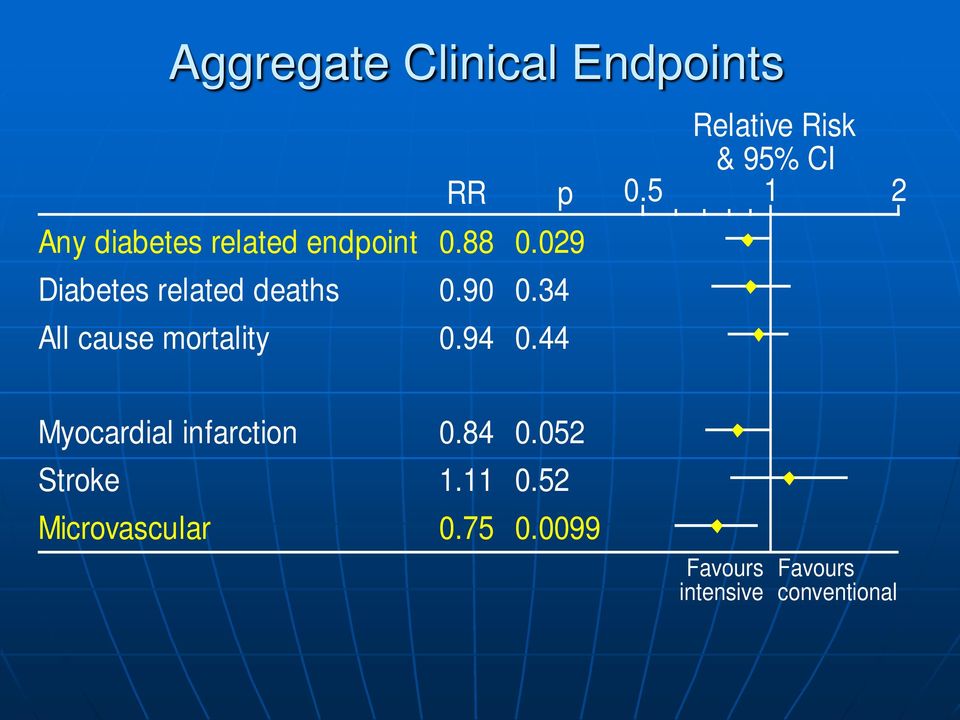 mortality 0.88 0.90 0.94 0.029 0.34 0.44 Myocardial infarction 0.84 0.