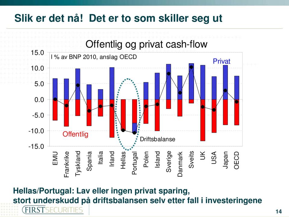 0 Offentlig Driftsbalanse EMU Frankrike Tyskland Spania Italia Irland Hellas Portugal Polen Island