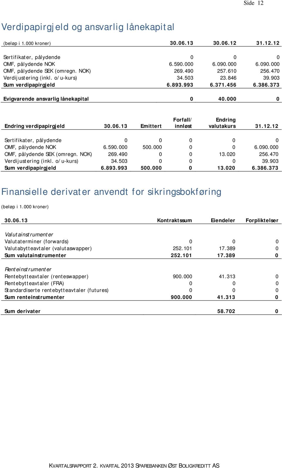 13 Emittert Forfall/ innløst Endring valutakurs 31.12.12 Sertifikater, pålydende 0 0 0 0 0 OMF, pålydende NOK 6.590.000 500.000 0 0 6.090.000 OMF, pålydende SEK (omregn. NOK) 269.490 0 0 13.020 256.