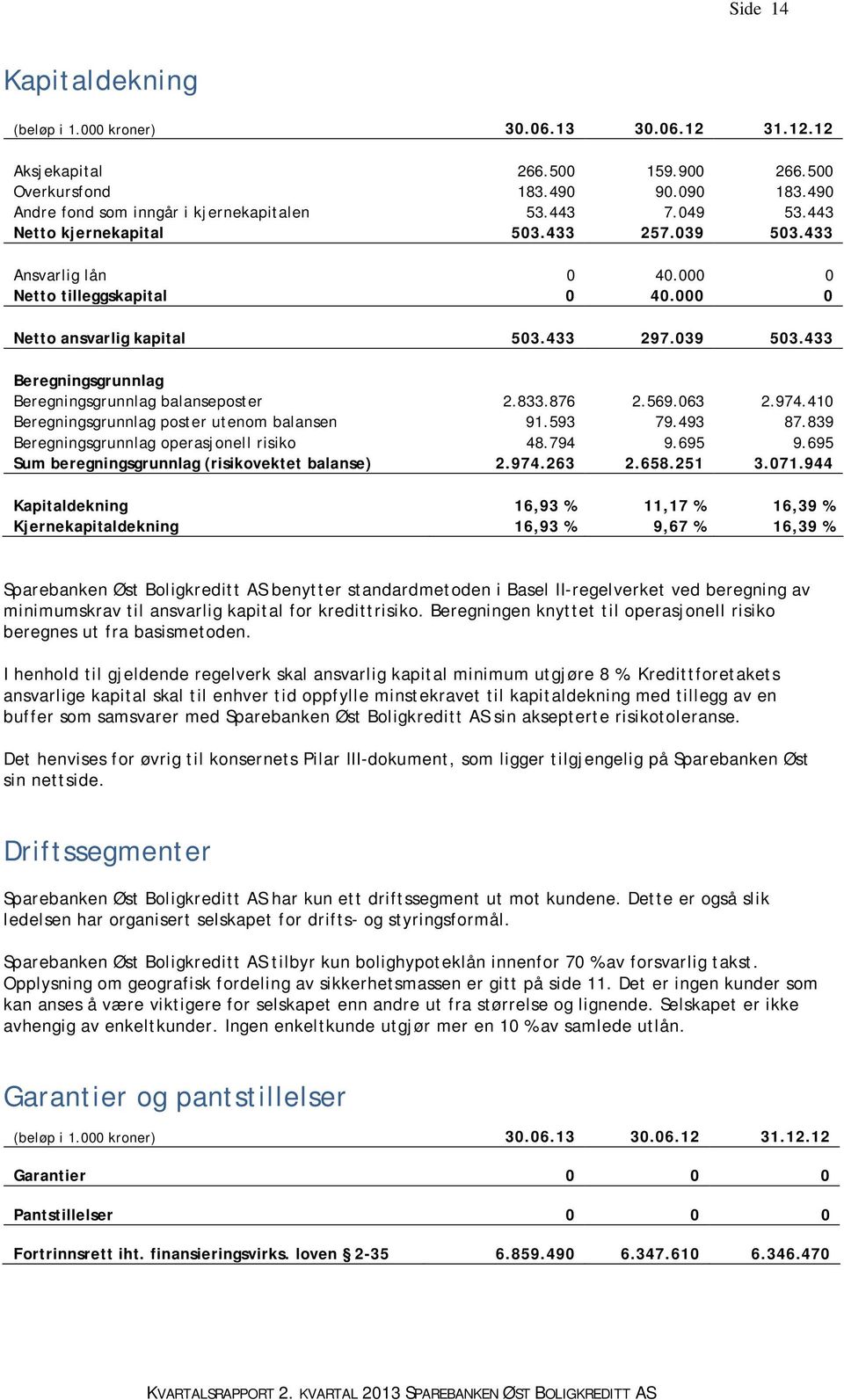 410 Beregningsgrunnlag poster utenom balansen 91.593 79.493 87.839 Beregningsgrunnlag operasjonell risiko 48.794 9.695 9.695 Sum beregningsgrunnlag (risikovektet balanse) 2.974.263 2.658.251 3.071.