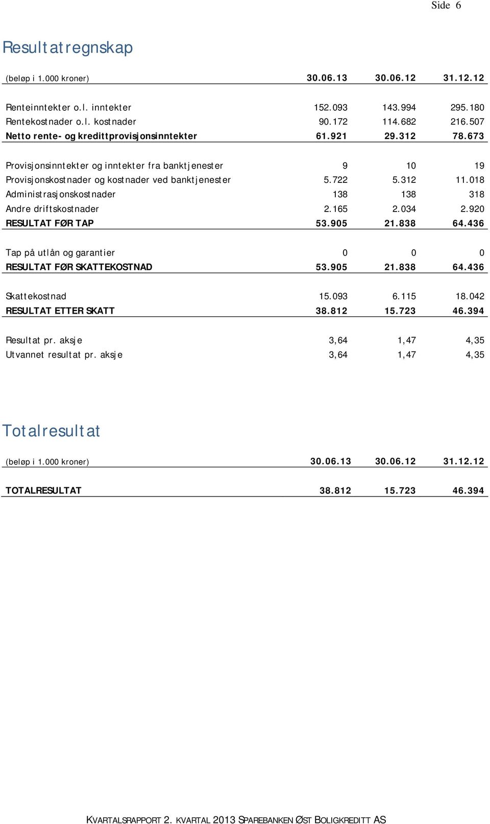 018 Administrasjonskostnader 138 138 318 Andre driftskostnader 2.165 2.034 2.920 RESULTAT FØR TAP 53.905 21.838 64.