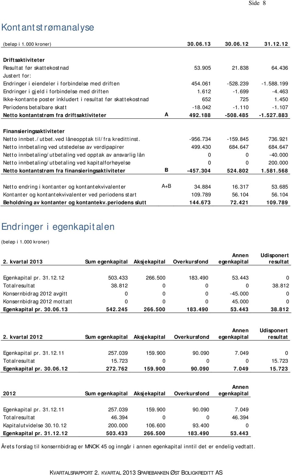 107 Netto kontantstrøm fra driftsaktiviteter A 492.188-508.485-1.527.883 Finansieringsaktiviteter Netto innbet./utbet.ved låneopptak til/fra kredittinst. -956.734-159.845 736.