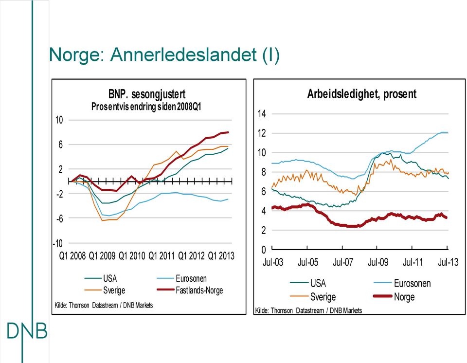 Sverige Kilde: Thomson Datastream / DNB Markets Eurosonen Fastlands-Norge