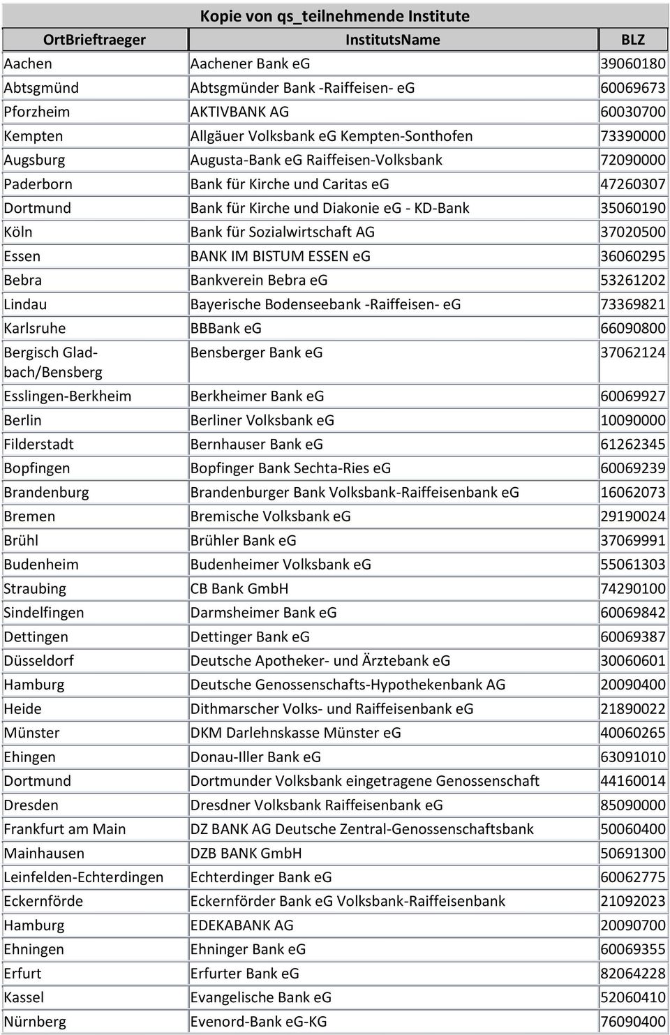 BISTUM ESSEN eg 36060295 Bebra Bankverein Bebra eg 53261202 Lindau Bayerische Bodenseebank -Raiffeisen- eg 73369821 Karlsruhe BBBank eg 66090800 Bergisch Gladbach/Bensberg Bensberger Bank eg 37062124