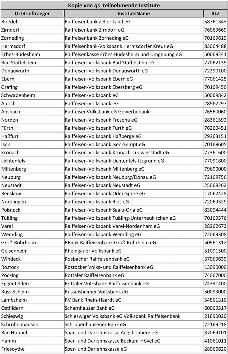 72290100 Ebern Raiffeisen-Volksbank Ebern eg 77061425 Grafing Raiffeisen-Volksbank Ebersberg eg 70169450 Schwabenheim Raiffeisen-Volksbank eg 50069842 Aurich Raiffeisen-Volksbank eg 28562297 Ansbach