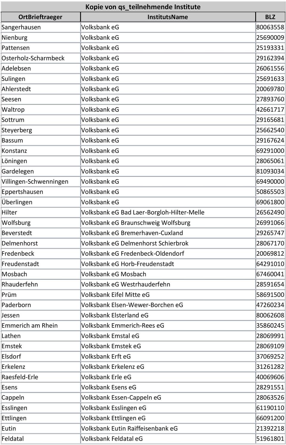 Konstanz Volksbank eg 69291000 Löningen Volksbank eg 28065061 Gardelegen Volksbank eg 81093034 Villingen-Schwenningen Volksbank eg 69490000 Eppertshausen Volksbank eg 50865503 Überlingen Volksbank eg